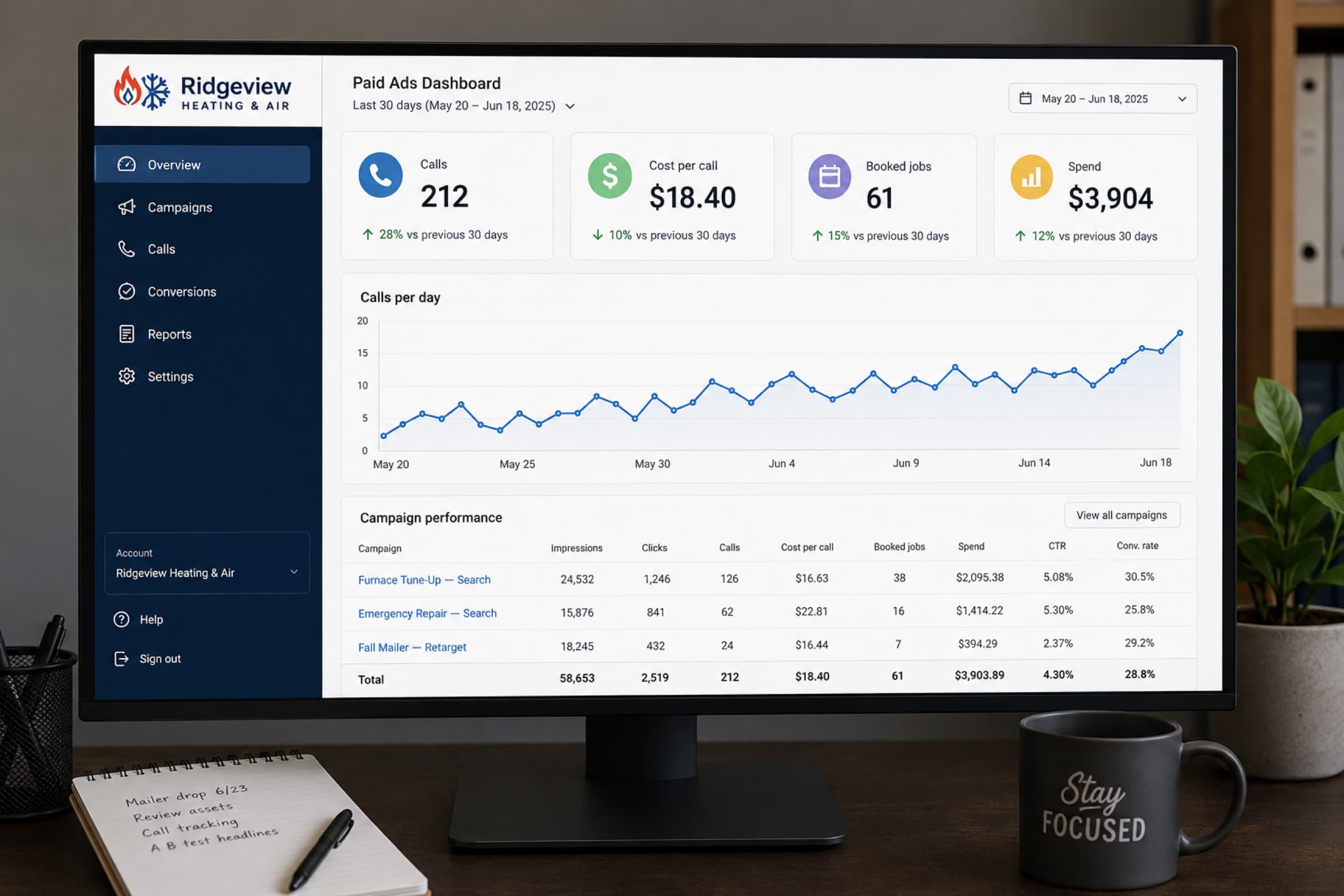 An illustrative paid-ads dashboard: calls, cost per call, booked jobs and spend by campaign (fictional account)